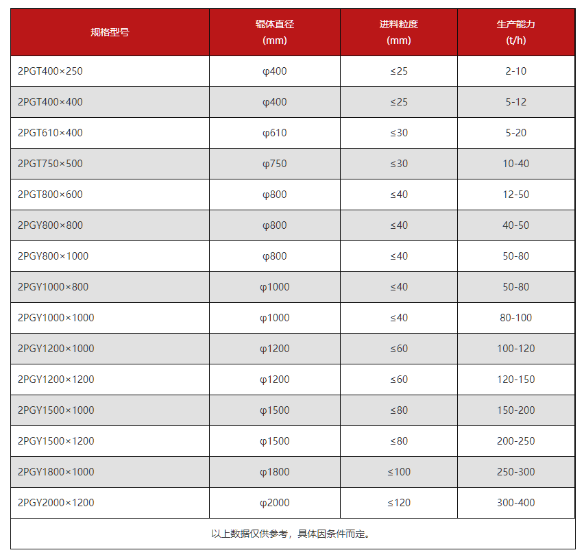 對輥制砂機技術參數 對輥制砂機技術參數